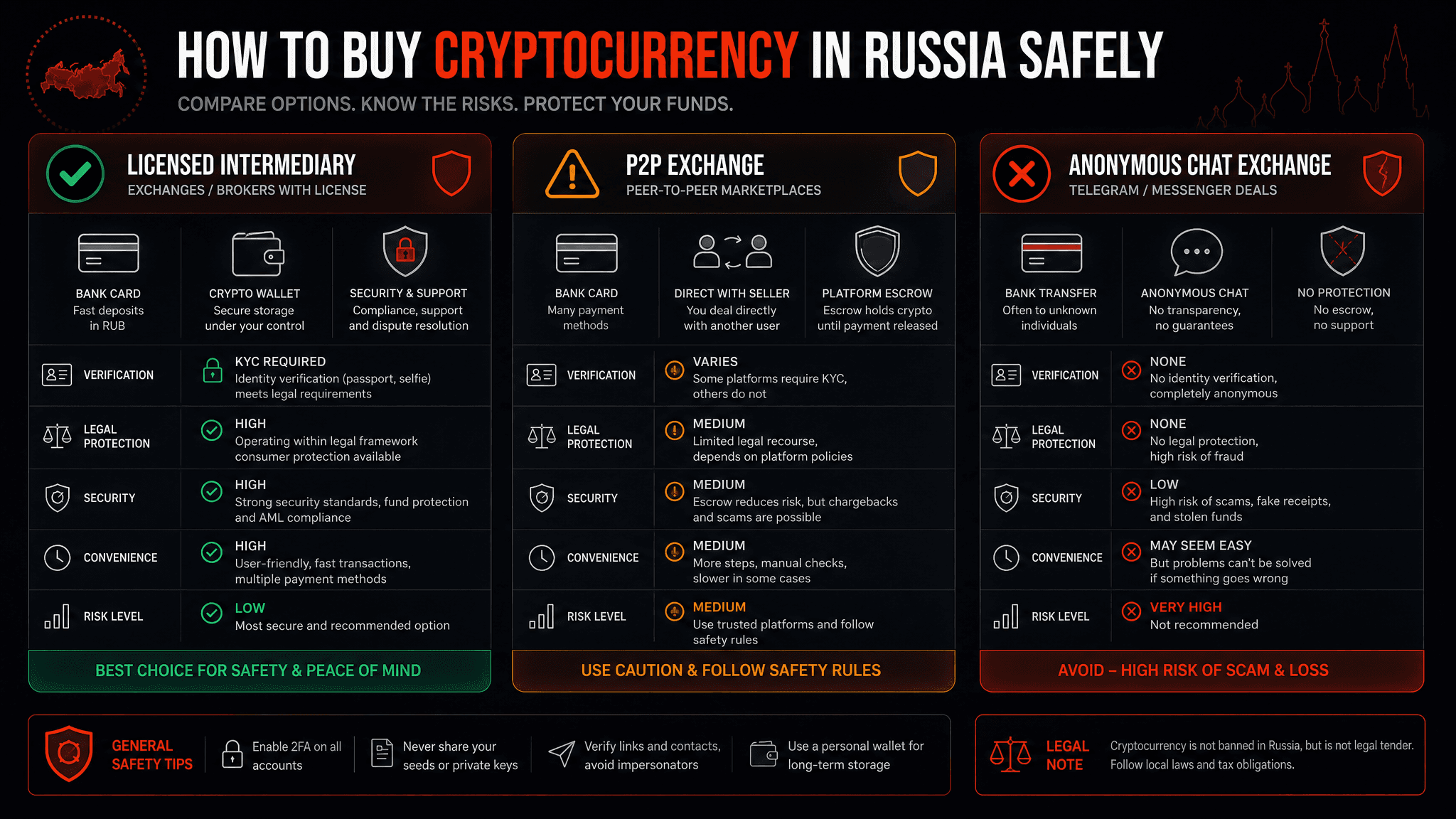 Сравнение каналов покупки криптовалюты: лицензируемый посредник, P2P и риски анонимного обмена